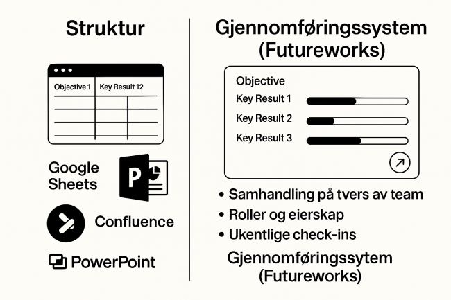 Fra målsetting til måloppfølging, det er her det svikter