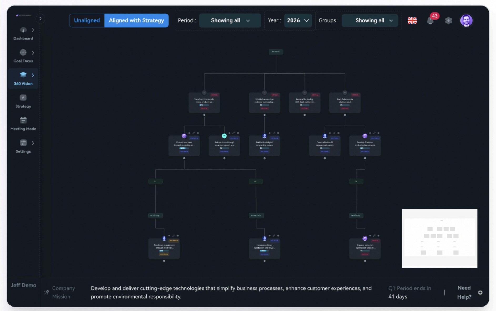 Dashboard showing a goal hierarchy tree with filters for Period, Year, and Groups in Futureworks.
