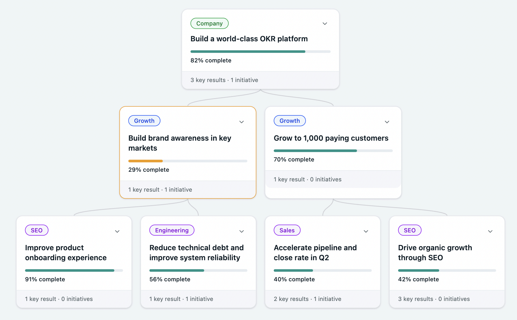 OKRs Tool hierarchy showing company goals branching into team initiatives